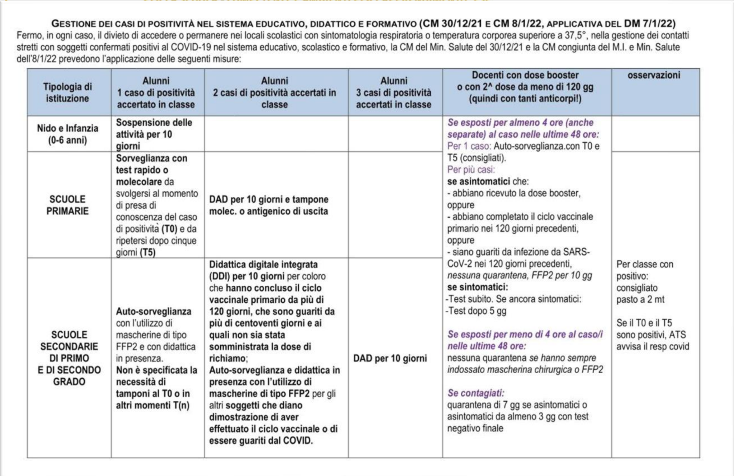 Decreto legge n. 1 del 7-01-2022 – circolare congiunta Ministero Salute e Ministero Istruzione prot. 11 dell’8-01-2022